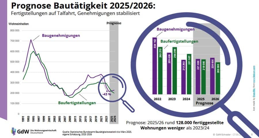Wohungsbau Prognose 2025 2026