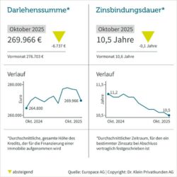 darlehen immobilien durchschnitt 2025 10