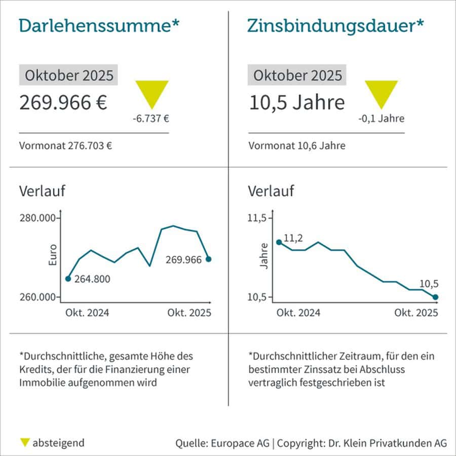 darlehen immobilien durchschnitt 2025 10