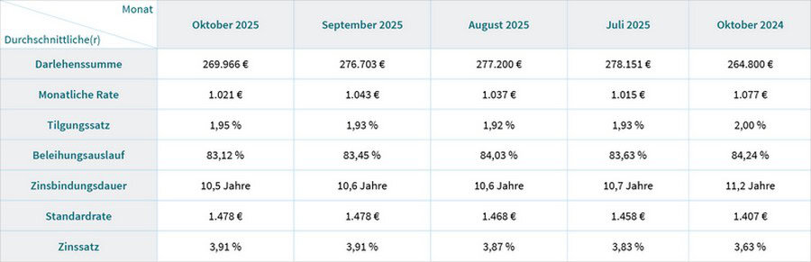 darlehen immobilien durchschnitt daten 2025 10