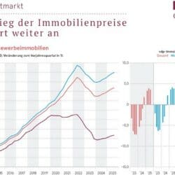 Kaufpreise Immobilien Q3/2025