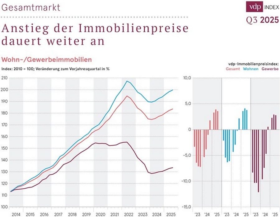 Kaufpreise Immobilien Q3/2025