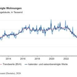 baugenehmigungen wohnungen 2025 2010 deutschland