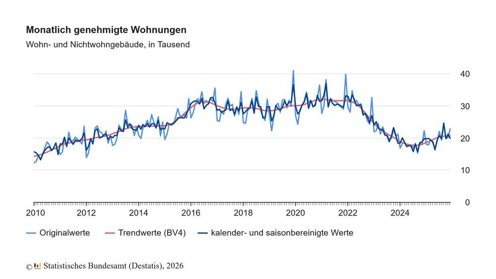 baugenehmigungen wohnungen 2025 2010 deutschland