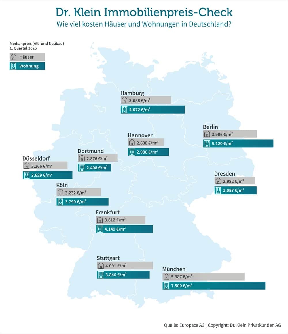kaufpreise immobilien 2026 q1 dti