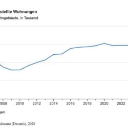 wohnungen neubau 2025 deutschland