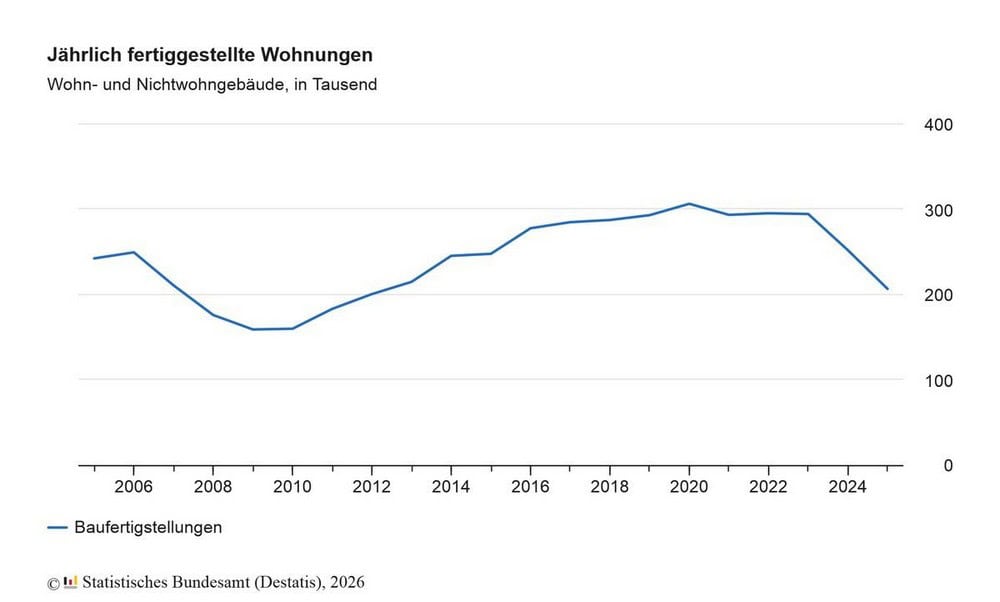 wohnungen neubau 2025 deutschland
