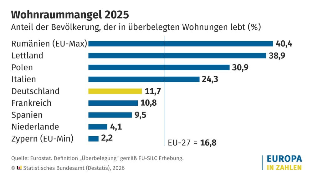 wohnungsnot europa 2025
