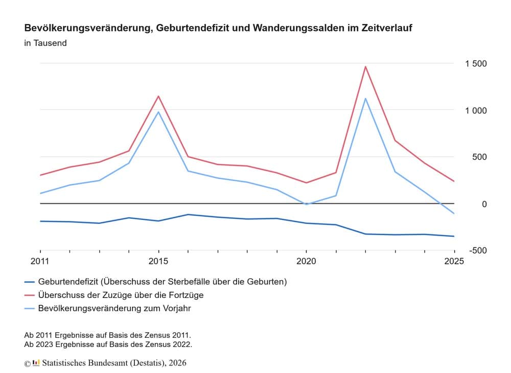 deutschland einwohner 2025