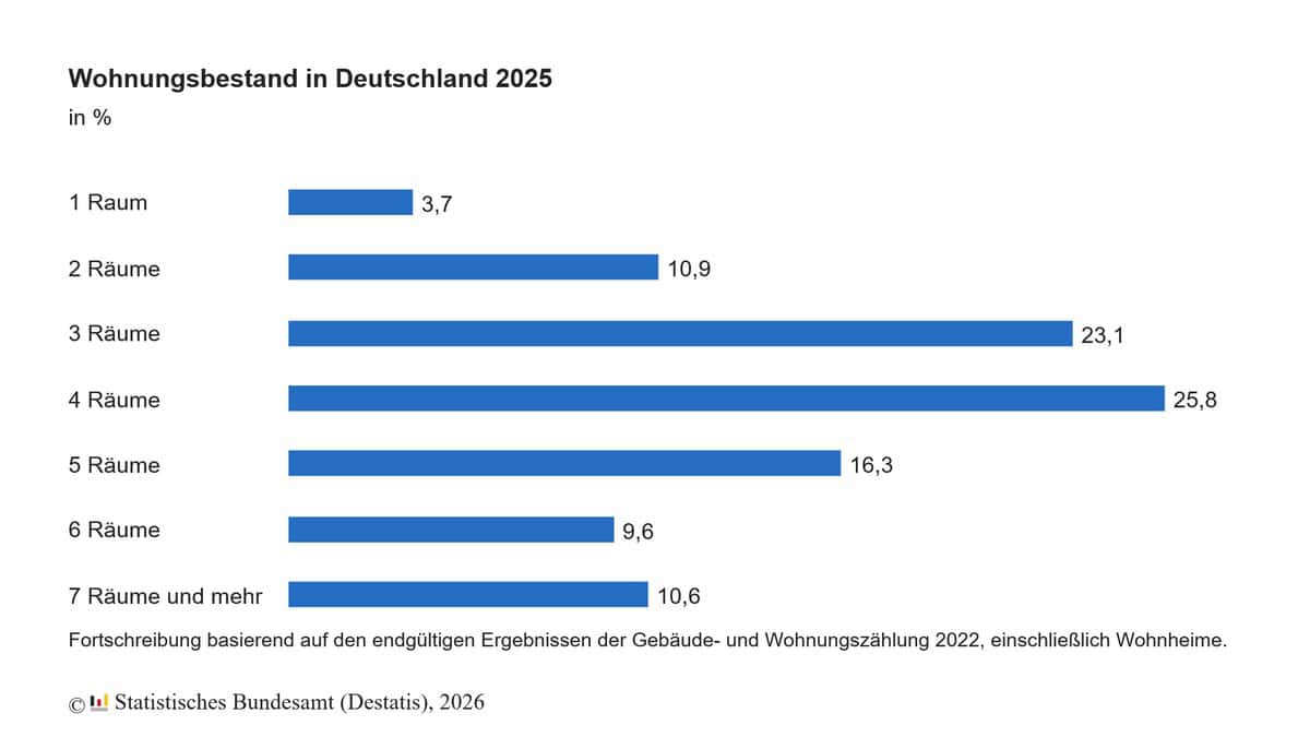 wohnungsbestand deutschland 2025 statistik