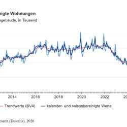 wohnungen baugenehmigungen 2026 Juni