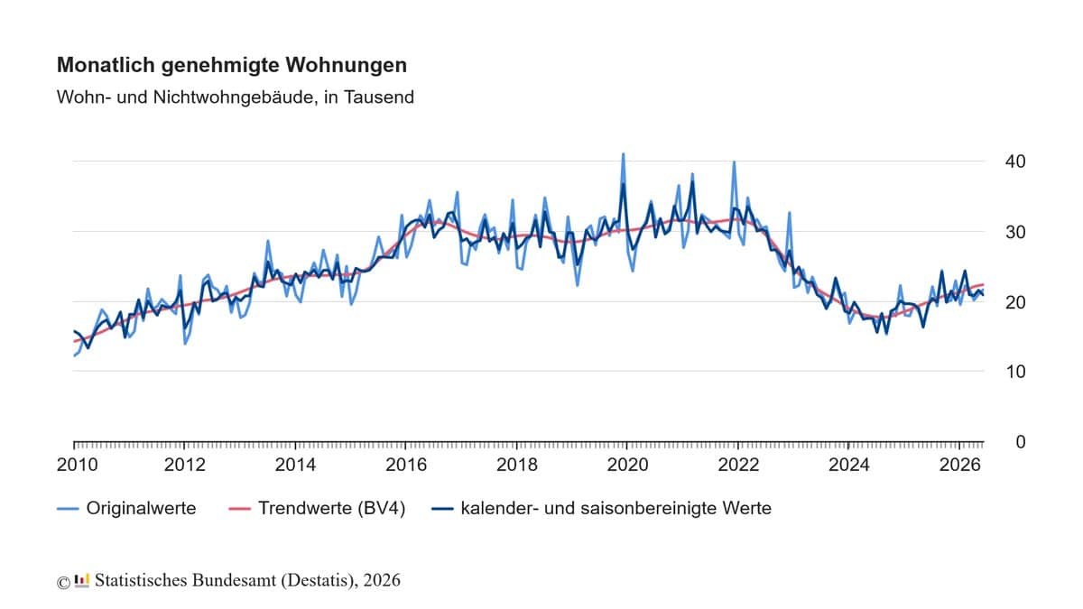 wohnungen baugenehmigungen 2026 Juni