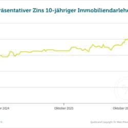 Bauzinsen Immobilienfinanzierung Prognose bis Jahresende 2026