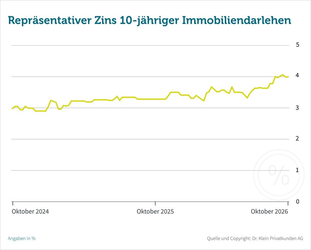 Bauzinsen Immobilienfinanzierung Prognose bis Jahresende 2026